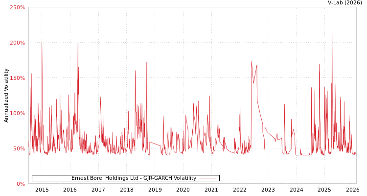 graph of Ernest Borel Holdings Ltd GJR-GARCH