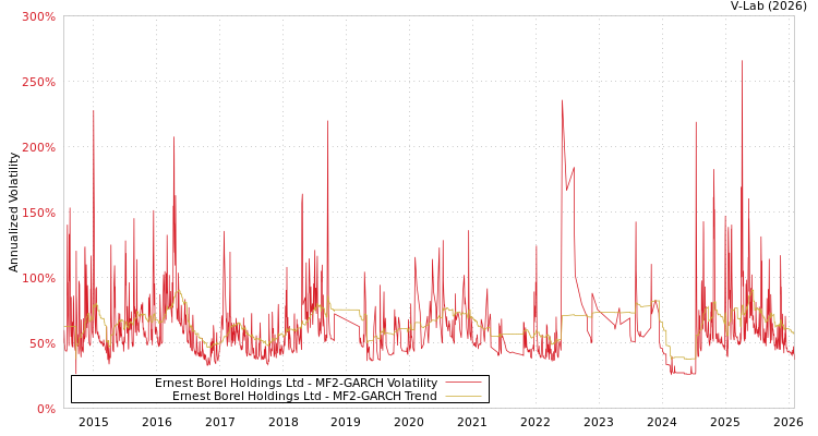 graph of Ernest Borel Holdings Ltd MF2-GARCH