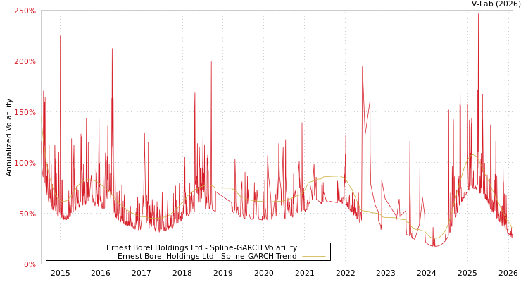 graph of Ernest Borel Holdings Ltd SGARCH