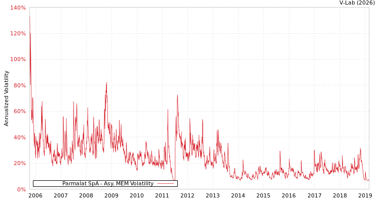 graph of Parmalat SpA AMEM