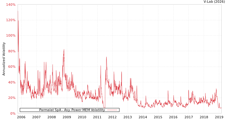 graph of Parmalat SpA APMEM