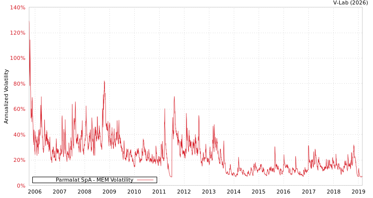 graph of Parmalat SpA MEM