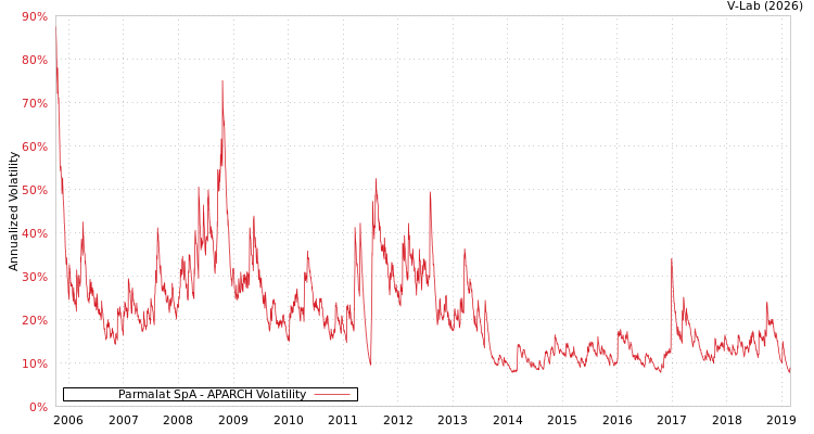 graph of Parmalat SpA APARCH