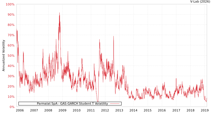 graph of Parmalat SpA GAS-GARCH-T