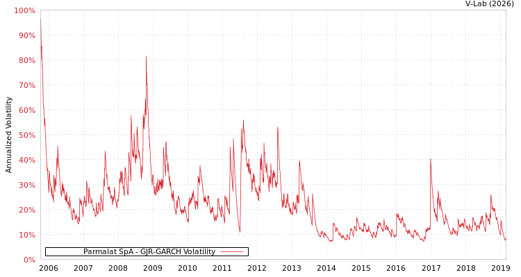 graph of Parmalat SpA GJR-GARCH