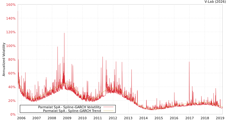 graph of Parmalat SpA SGARCH