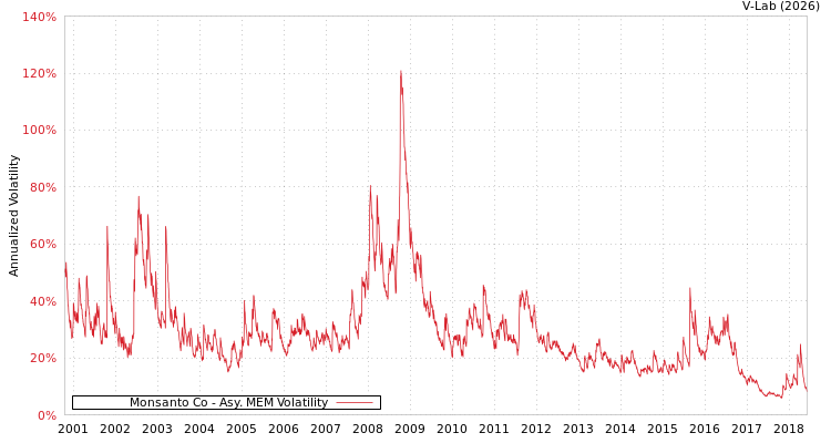 graph of Monsanto Co AMEM