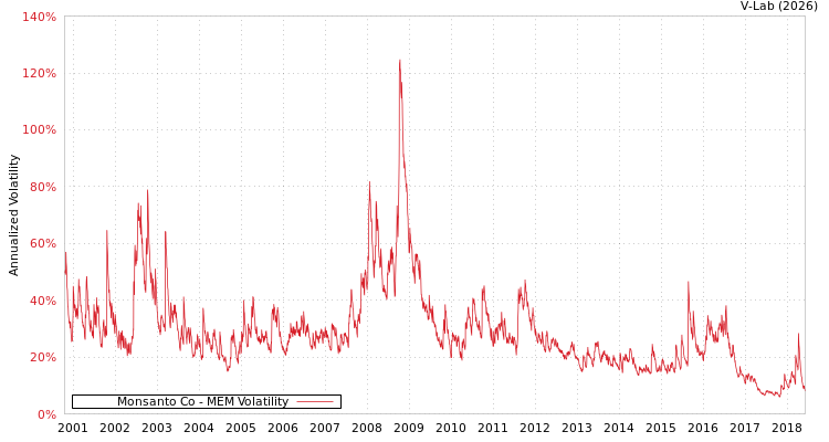 graph of Monsanto Co MEM