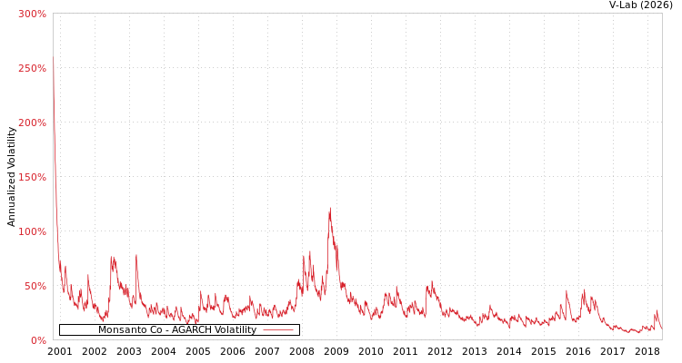 graph of Monsanto Co AGARCH