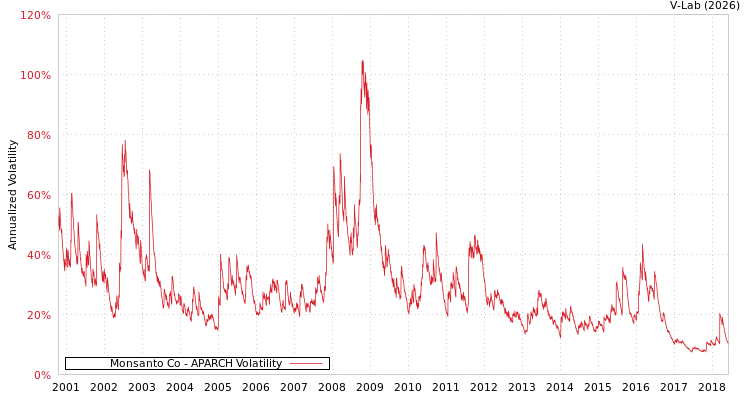 graph of Monsanto Co APARCH