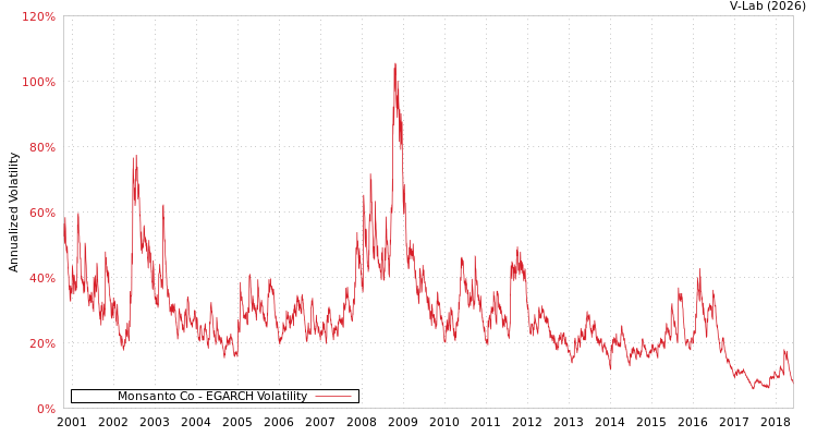 graph of Monsanto Co EGARCH