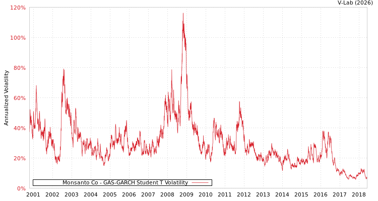 graph of Monsanto Co GAS-GARCH-T
