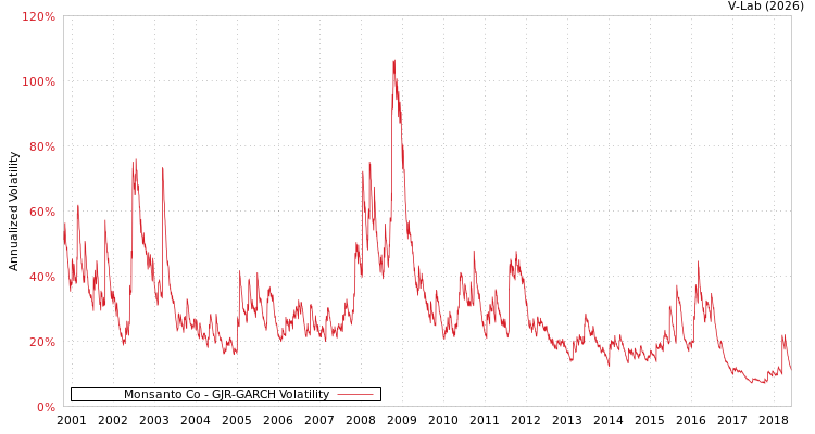 graph of Monsanto Co GJR-GARCH
