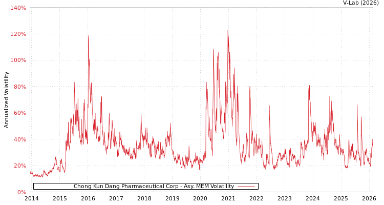 graph of Chong Kun Dang Pharmaceutical Corp AMEM