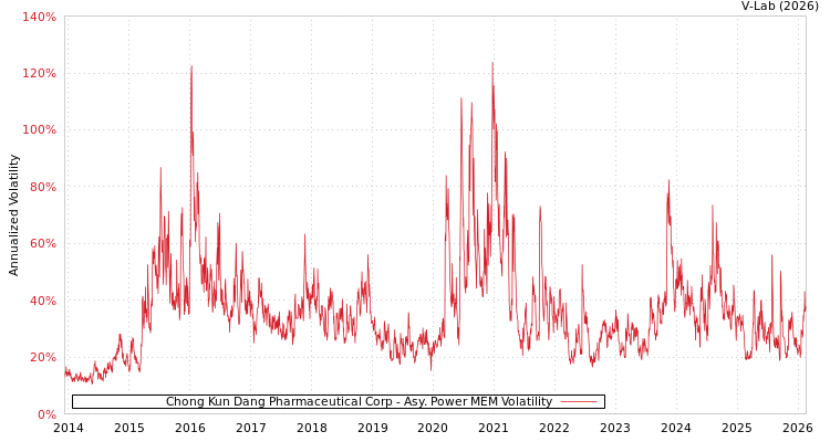 graph of Chong Kun Dang Pharmaceutical Corp APMEM