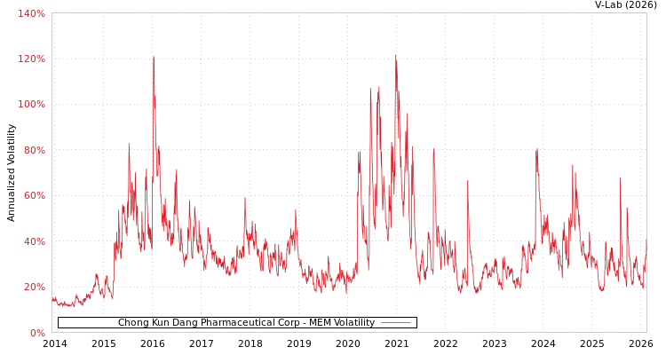 graph of Chong Kun Dang Pharmaceutical Corp MEM