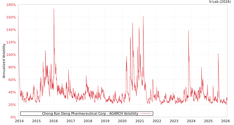 graph of Chong Kun Dang Pharmaceutical Corp AGARCH