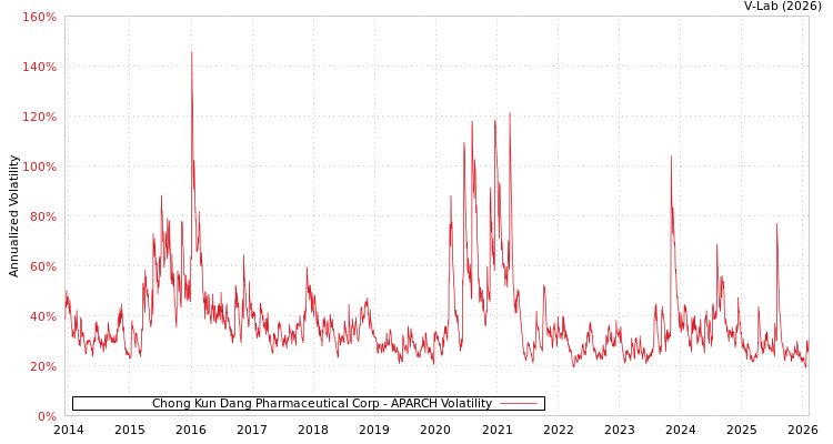 graph of Chong Kun Dang Pharmaceutical Corp APARCH
