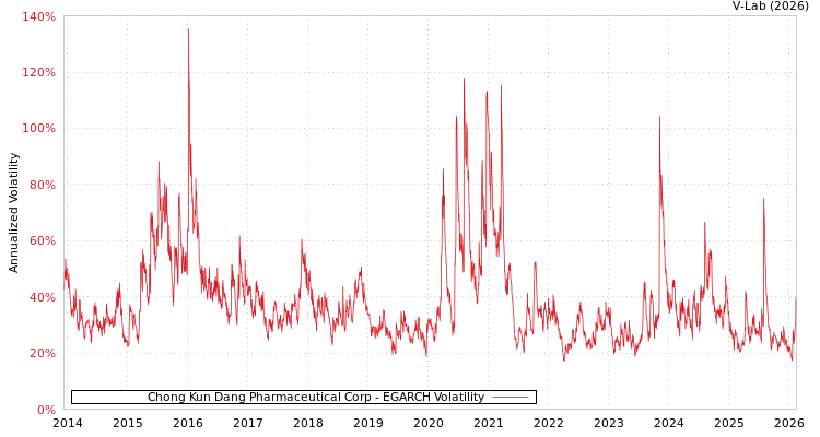 graph of Chong Kun Dang Pharmaceutical Corp EGARCH