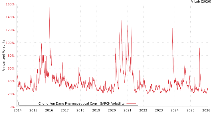 graph of Chong Kun Dang Pharmaceutical Corp GARCH