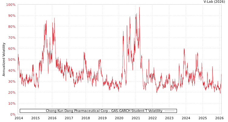 graph of Chong Kun Dang Pharmaceutical Corp GAS-GARCH-T