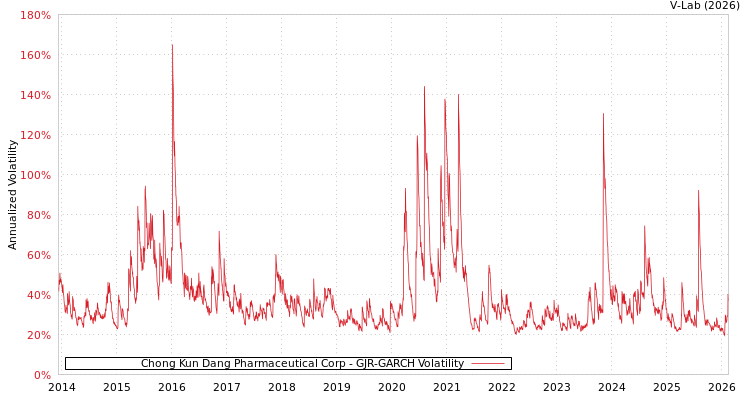 graph of Chong Kun Dang Pharmaceutical Corp GJR-GARCH