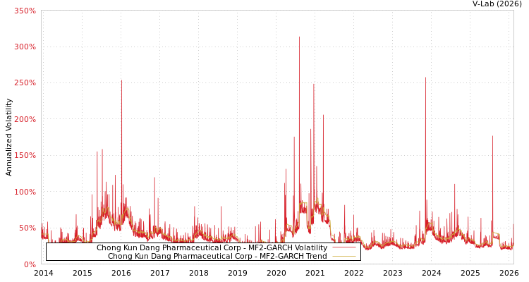 graph of Chong Kun Dang Pharmaceutical Corp MF2-GARCH