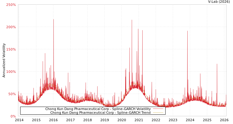 graph of Chong Kun Dang Pharmaceutical Corp SGARCH