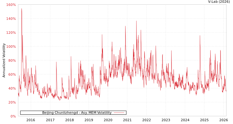 graph of Beijing Chunlizhengd AMEM