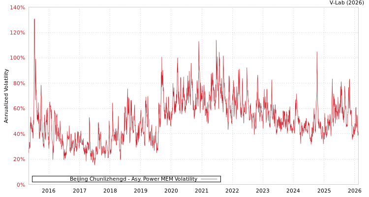 graph of Beijing Chunlizhengd APMEM