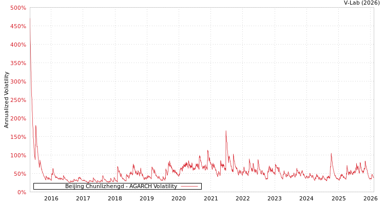 graph of Beijing Chunlizhengd AGARCH