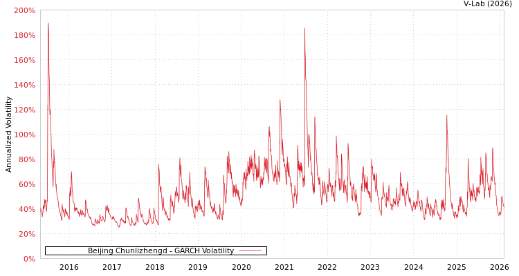 graph of Beijing Chunlizhengd GARCH