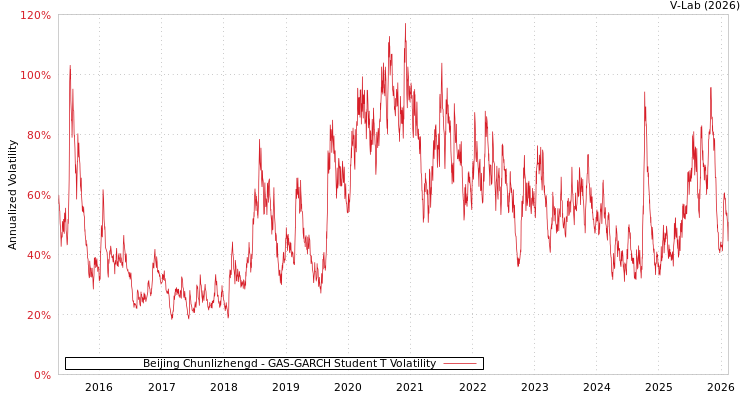 graph of Beijing Chunlizhengd GAS-GARCH-T
