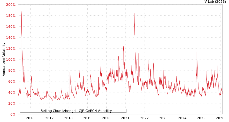 graph of Beijing Chunlizhengd GJR-GARCH