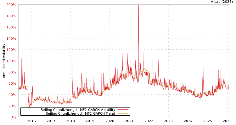 graph of Beijing Chunlizhengd MF2-GARCH
