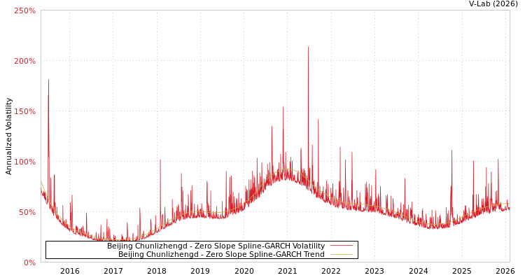 graph of Beijing Chunlizhengd S0GARCH