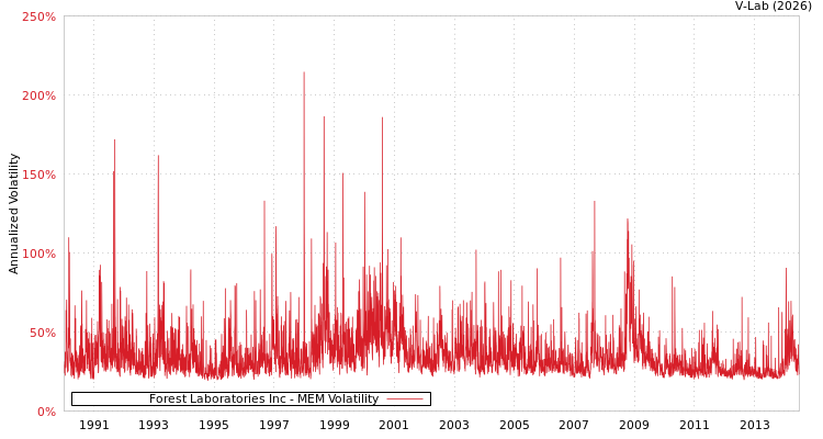 graph of Forest Laboratories Inc MEM