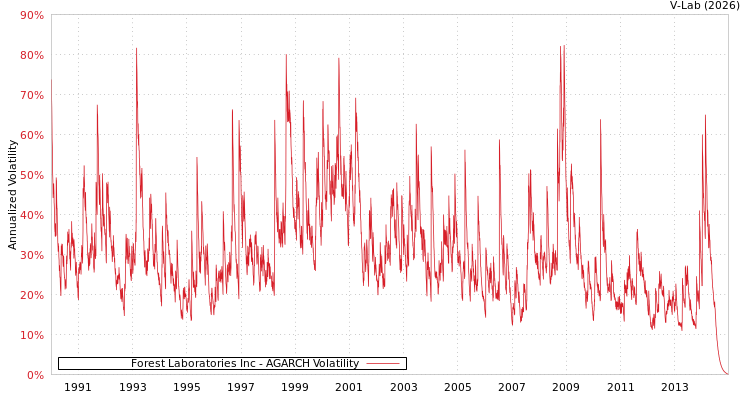 graph of Forest Laboratories Inc AGARCH