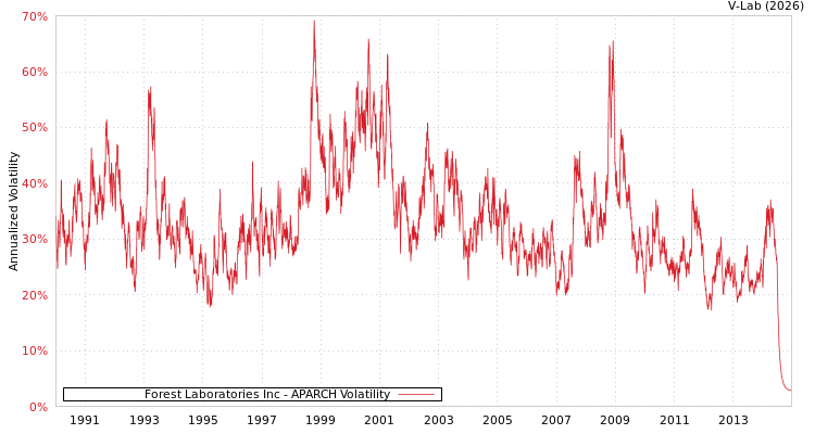 graph of Forest Laboratories Inc APARCH