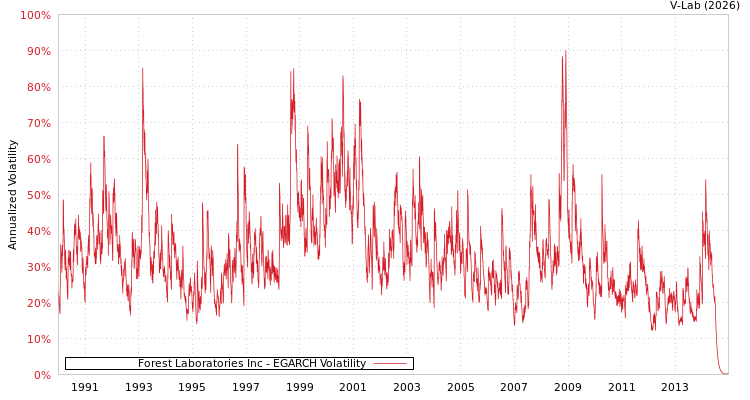 graph of Forest Laboratories Inc EGARCH