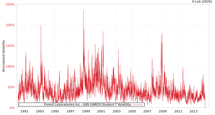 graph of Forest Laboratories Inc GAS-GARCH-T