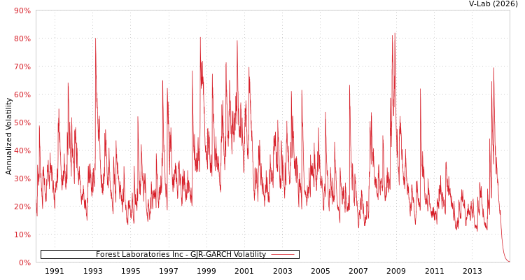 graph of Forest Laboratories Inc GJR-GARCH