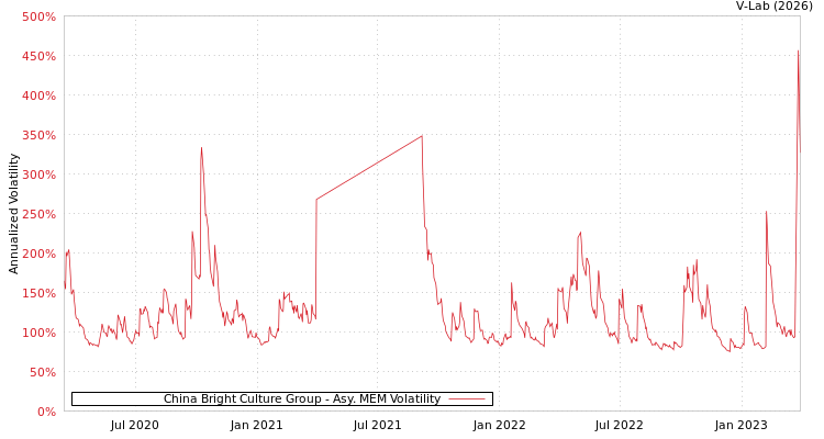 graph of China Bright Culture Group AMEM