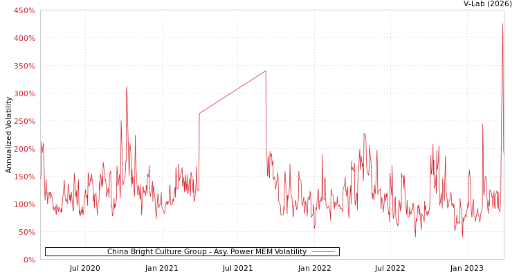 graph of China Bright Culture Group APMEM