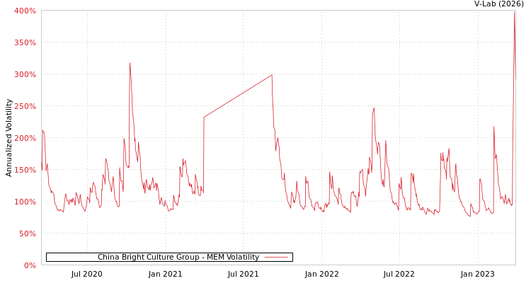 graph of China Bright Culture Group MEM