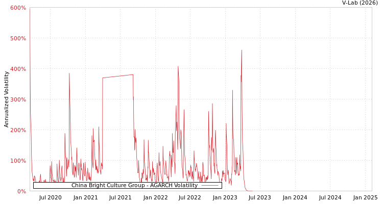 graph of China Bright Culture Group AGARCH