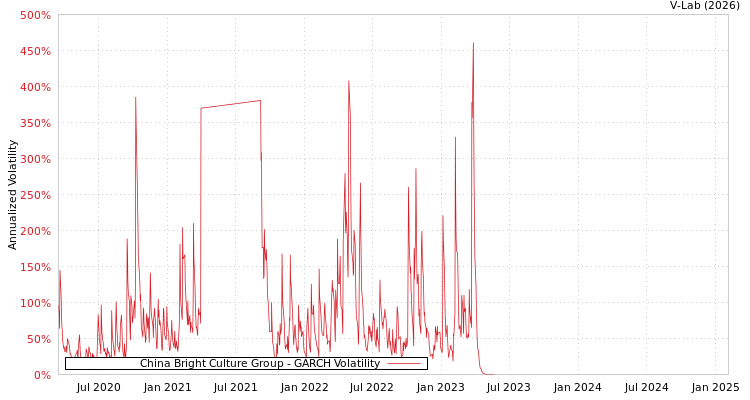 graph of China Bright Culture Group GARCH