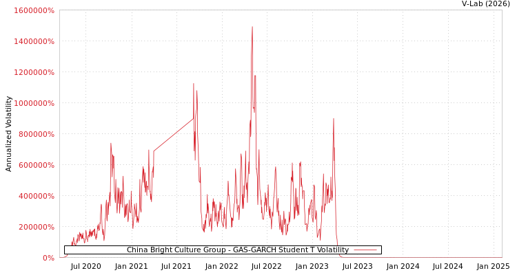 graph of China Bright Culture Group GAS-GARCH-T