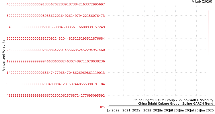graph of China Bright Culture Group SGARCH
