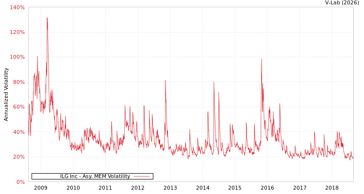 graph of ILG Inc AMEM